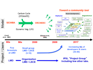 about the ORCHIDEE project team